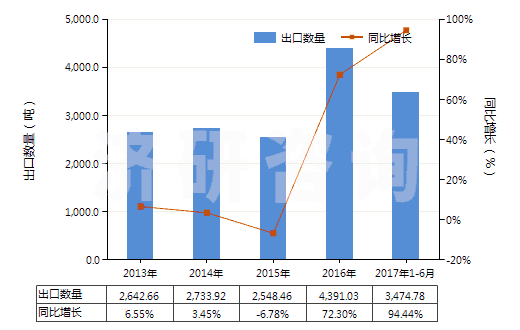 2013-2017年6月中國聚丙烯長絲變形紗線(非供零售用)(HS54023400)出口量及增速統(tǒng)計